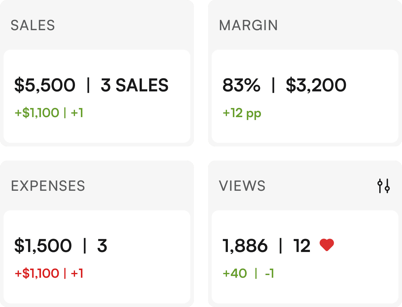 Sales, margin, expenses and views cards
